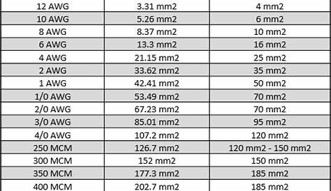 USA to European Cable Size Chart - Kingsmill Industries