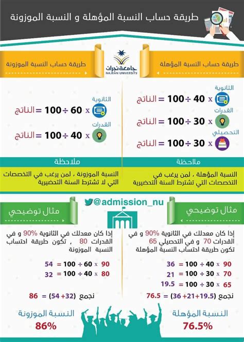 نتناول في تلك الفقرة أقل نسبة تقبلها جامعة تبوك بشكل تفصيلي فيما يلي. نسب القبول اقل نسبة تقبلها كلية الطب