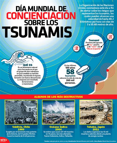 hoy tamaulipas infografía día mundial de concienciación sobre los tsunamis