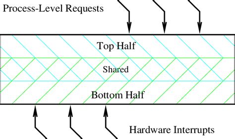 1 Top And Bottom Halves The Kernel Processes Requests From