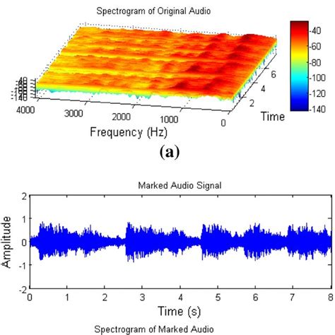 The Spectrogram Of The Different Audio Signal Version A The Waveform