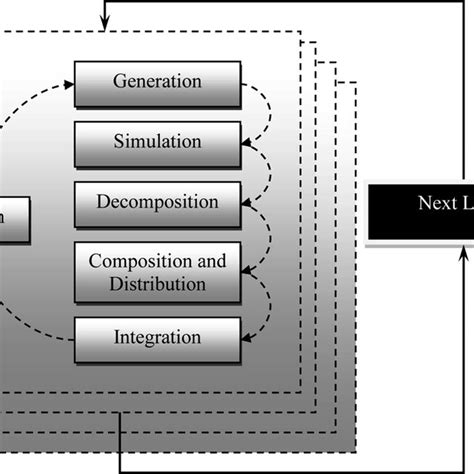 (PDF) A Complex System Engineering Design Model.