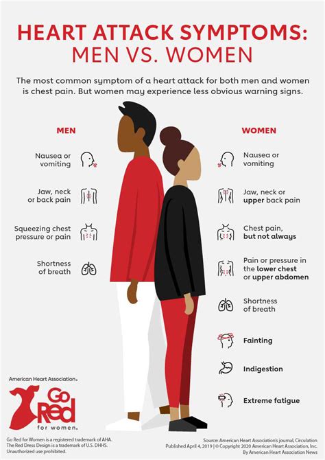 Symptoms Of A Heart Attack In Women And Men Go Red For Women