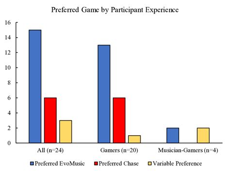 Comparison Of Preferred Game In The Final Response Appendix A Section