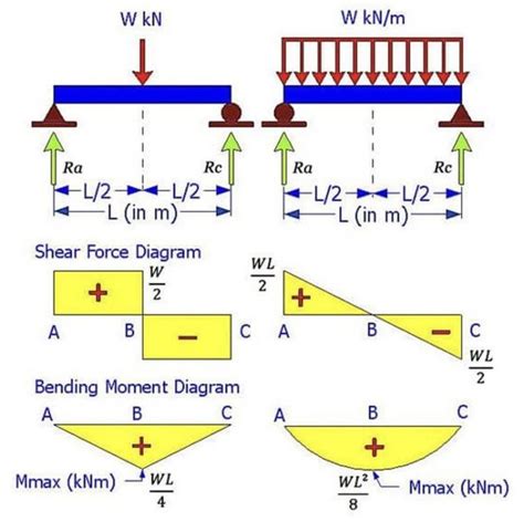 Brief Information About Shear Force And Bending Moment Diagrams To See