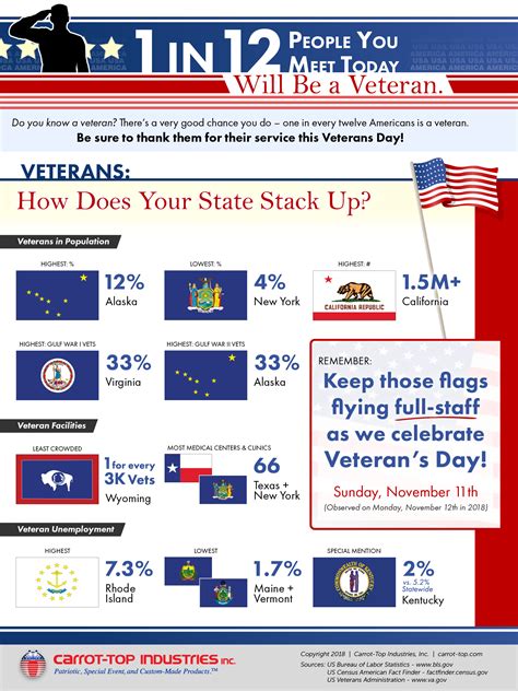Us Veterans Data Populations By State Veterans News Report
