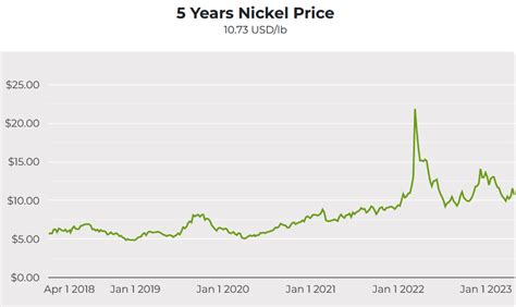 Nickel Miners News For The Month Of April 2023 Seeking Alpha