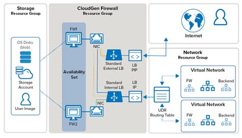 How To Configure A High Availability Cluster In Azure With The Standard Load Balancer