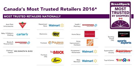 Canadas Most Trusted Retailers Big Players Come Out On Top In Survey
