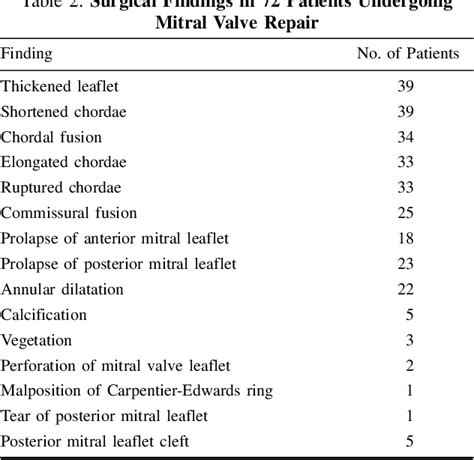 Table 2 From Mitral Valve Repair With Autologous Pericardial Ring