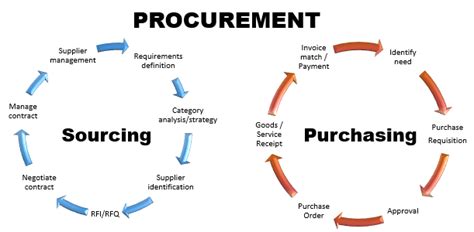 What Is The Difference Between Procurement Purchasing And Sourcing
