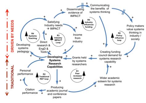 Causal Loop Model Of Feedback Loops Having An Impact On Developing