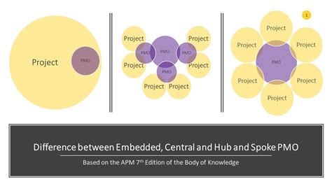 Differences Between Embedded Central And Hub Spoke PMO From The APM Th Edition Body Of