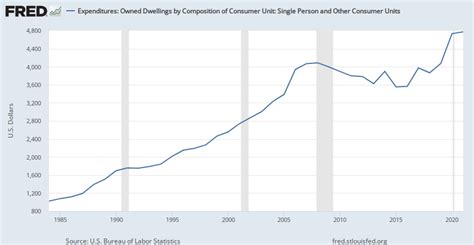 Expenditures Owned Dwellings By Composition Of Consumer Unit Single