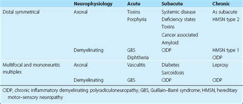 Peripheral Neuropathies I Clinical Approach And Investigations