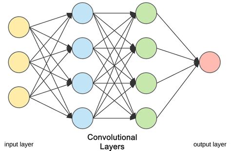 Deep Learning With Convolutional Neural Networks By Pulkit Jain