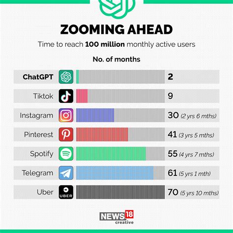 Chatgpt Crosses 100 Million Active Users Sets Record For Fastest