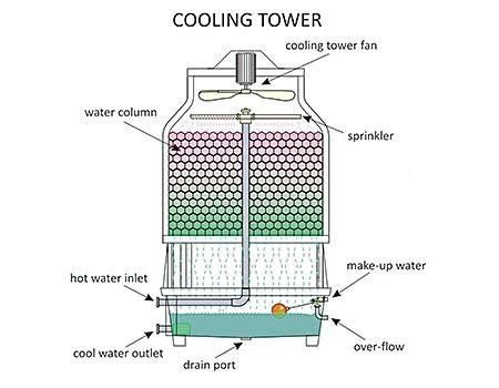 Cooling tower cooling tower coolingtower cooling towe cooling tower temperat. Sistem Kerja Water Cooled Chiller dan Pompa Distribusi ...