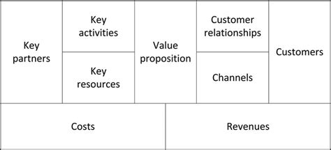 Components Of Business Model Canvas Best Games Walkthrough