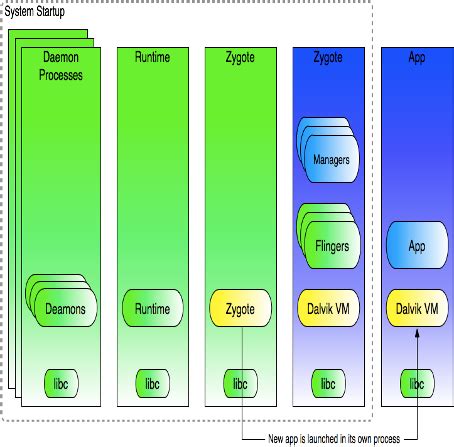 It's become expected that these programs run as fast and smoothly as possible under a variety of conditions. Android Technology: Android Runtime Overview