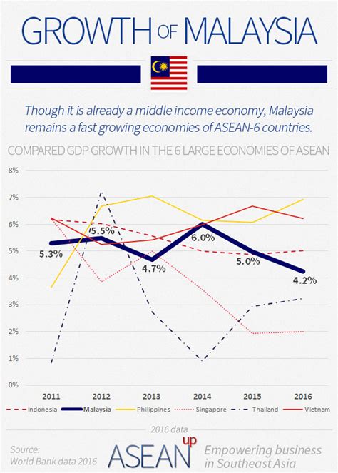Malaysia 5 Infographics On Population Wealth Economy Asean Up