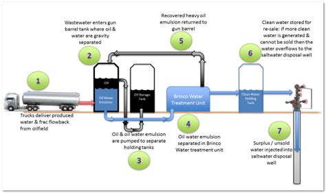 Enhanced Saltwater Disposal Well Operations Klean Water
