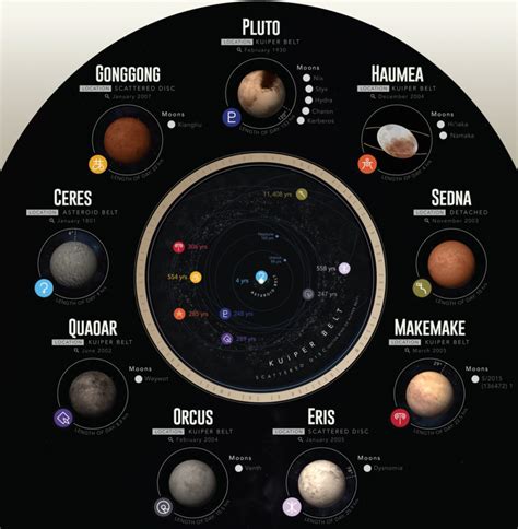 A Visual Introduction To The Dwarf Planets In Our Solar System Visual