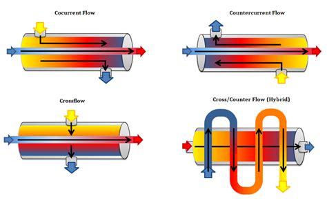 Understanding Heat Exchangers Types Designs Applications And