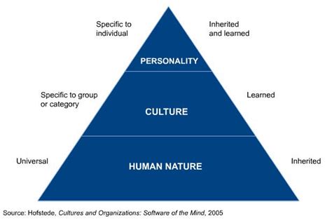 Hofstede's cultural dimensions theory, developed by geert hofstede, is a framework used to understand the differences in culture across countries and to organizational structures. Pyramid Model for Culture by Geert Hofstede (Drei Ebenen ...