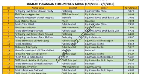 Also in the vast majority of cases, funds offer investors daily trading. Senarai Dana Unit Amanah Patuh Syariah Terbaik 12 Mac 2018 ...