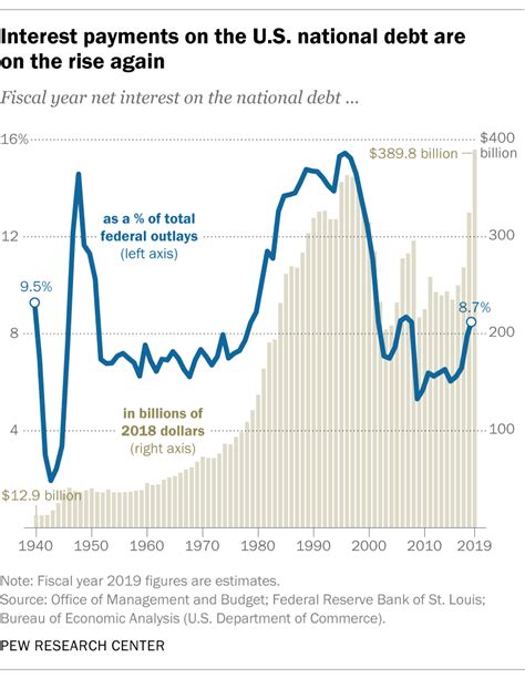 5 facts about the national debt pew research center