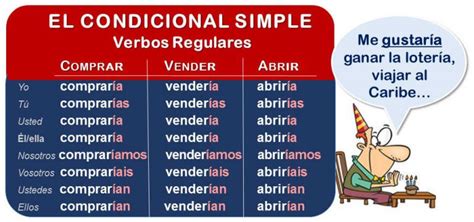 Conditional Tense In Spanish How To Form It B1 Grammar B1