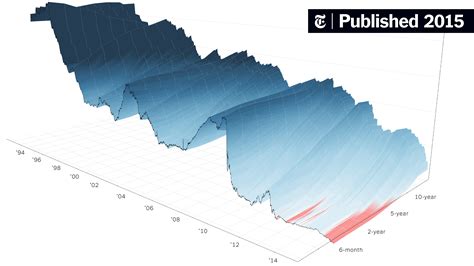 A 3 D View Of A Chart That Predicts The Economic Future The Yield
