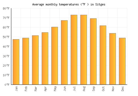 Sitges Weather Averages And Monthly Temperatures Spain Weather 2 Visit