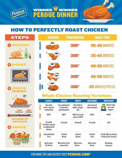 What temp should i cook chicken? Perfectly Roast Chicken | Chicken cooking times, Cooking ...