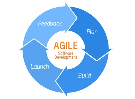 The agile software development methodology is one of the simplest and effective processes to turn a vision for a business need into software solutions. Necessary factors to make agile software development a ...