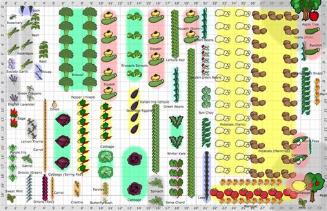 Soil in raised beds warms quickly in spring, lengthening the growing season, and can be filled with high quality topsoil. Large Vegetable Garden Layout | Garden layout vegetable ...
