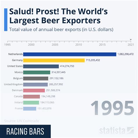 Chart Salud Prost The Worlds Largest Beer Exporters Statista