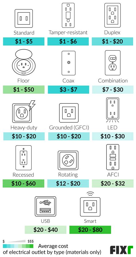 2022 Cost To Install Electrical Outlet Electrical Outlet Prices