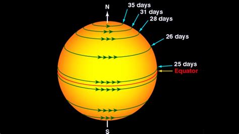 Does The Sun Rotate Science Of Solar Rotation Space