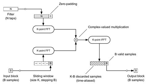 Fast Convolution Fft Based Overlap Add Overlap Save Partitioned