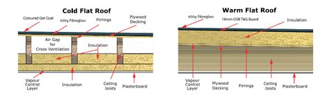 Looking for the best solution to insulate your flat roof? Flat Roof Insulation Warm Deck Or Cold Deck | Regal Rooflines