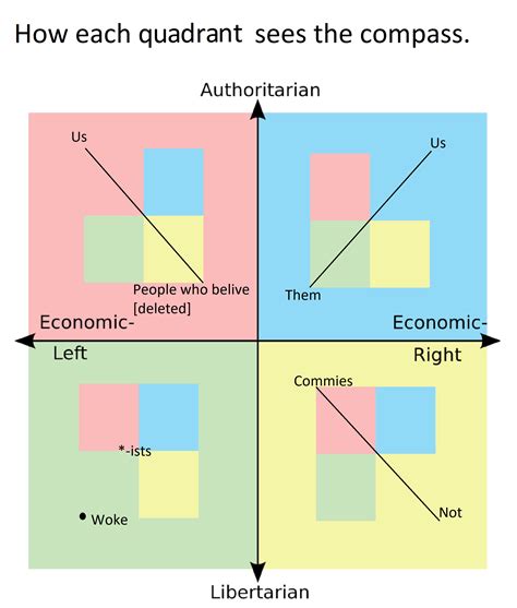 How Each Quadrant Sees The Compass Rpoliticalcompassmemes