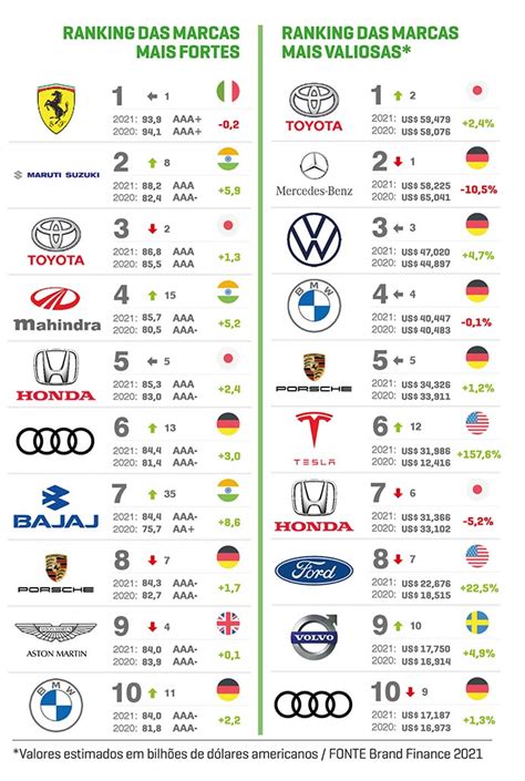 Ranking Revela As Marcas De Carro Mais Fortes E Valiosas Do Mundo