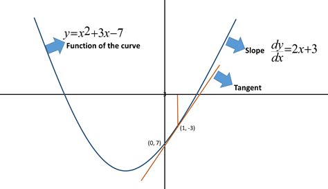 How Do You Find The Equation Of The Tangent Line To The Graph Of Fxx