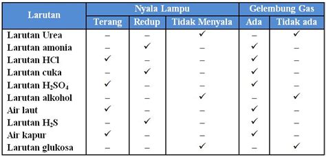 Apakah air kapur termasuk larutan elektrolit. Cara Memahami Larutan Elektrolit dan Non Elektrolit ...