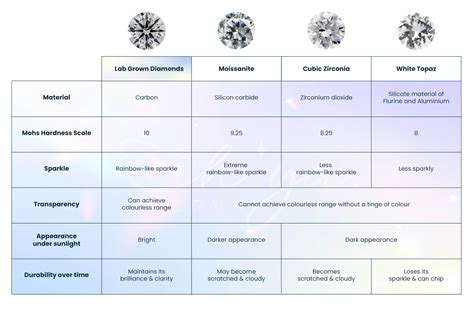 Are Lab Grown Diamonds The Same As Moissanite And Other Simulants