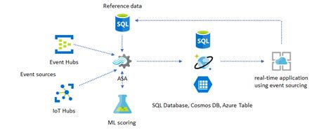 Azure Stream Analytics Solution Patterns Microsoft Learn