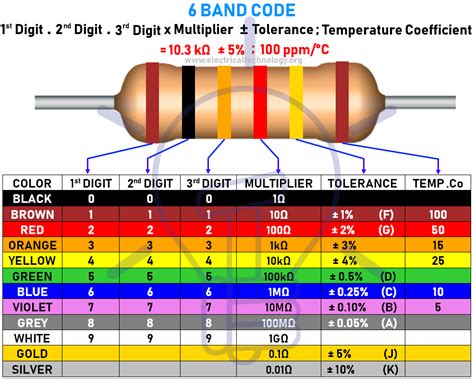 Colour Code Of Resistor Chart