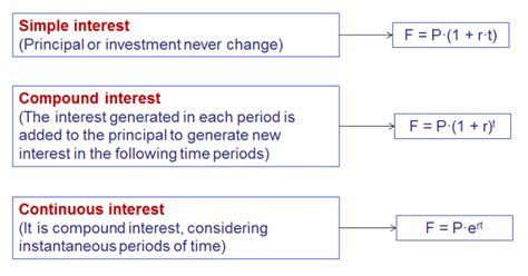 Basic Finance Concepts